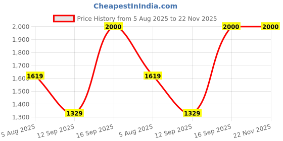 amazon.in CIPLA PLAST 3 Step Ladder for Home Use | Foldable Aluminium Ladder for Home with Scratch Resistant | Anti Skid Shoes and Extra Strong Wide Steps | Home Pro 3 Steps - GEC-L3 (Silver & Blue) Price History Graph from 5 Aug 2025 to 22 Nov 2025