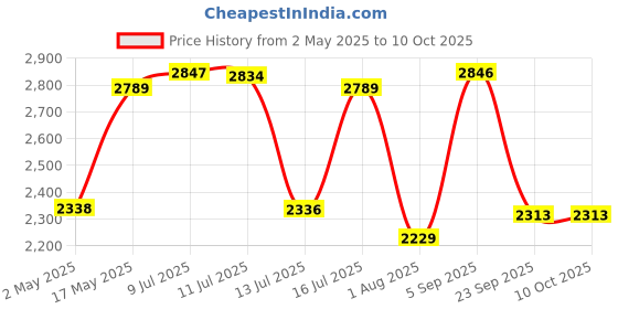 amazon.in CIPLA PLAST 4 Step Ladder for Home Use | Aluminum Ladder | Ladder for Aluminum Foldable | Stairs for Use | Heavy Duty Foldable with Wide Anti-Slip Steps Price History Graph from 2 May 2025 to 10 Oct 2025