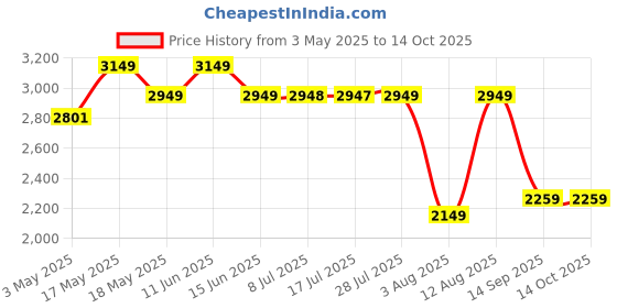 amazon.in CIPLA PLAST 5 Step Ladder for Home Use | Alloy Steel Ladder with Wide Steps | Foldable with 5 Slip-Resistant Steps | Durable, Heavy Duty, Anti-Skid Steel Ladder (5 Steps Milano, Black) Price History Graph from 3 May 2025 to 14 Oct 2025
