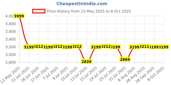 amazon.in cipla plast CIPLAPLAST Home Pro 5 Steps Ladders for Home Use | High Strength Heavy Duty Multipurpose | 5 Step Stairs Aluminum Finish Ladder with Platform | Anti Skid Folding Ladder cipla plast Price History Graph from 13 May 2025 to 7 Oct 2025