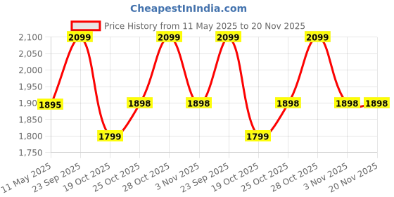 amazon.in CIPLA PLAST Flora Standing Mirror Cabinet for Bathroom - Stylish Design, Ample Storage - Rust-Resistant Finish - Effortless Installation - Elegant White Vanity Storage, Plastic cipla plast Price History Graph from 11 May 2025 to 20 Nov 2025