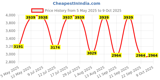 amazon.in CIPLA PLAST Heavy Duty & Durable Lightweight Folding 7 Steps Ladder with Tool Platform and Convenient Sturdy Wide Pedal for Upto 150 Kg- (Black) 5 Years Warranty Made in India Price History Graph from 5 May 2025 to 7 Oct 2025