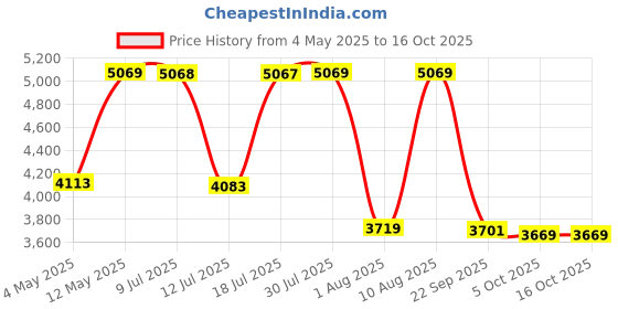 amazon.in Cipla Plast Heavy Duty Folding Aluminium Ladder - Home Pro 7 Steps - Gec-L7 Price History Graph from 4 May 2025 to 15 Oct 2025