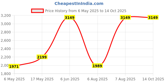 amazon.in CIPLA PLAST Platinum 4 Step Ladder | High Strength Heavy Duty Strong Durable Multipurpose Aluminum Folding Step Ladder cipla plast Price History Graph from 6 May 2025 to 13 Oct 2025