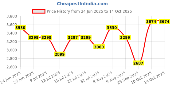 amazon.in CIPLA PLAST Platinum 6 Step Ladder for Home Use Foldable | for Home | Aluminum Ladder 6 Step | Heavy Duty Strong Durable Multipurpose & Folding | (Orange - Silver) Price History Graph from 24 Jun 2025 to 14 Oct 2025