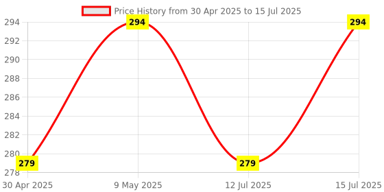 amazon.in Cipla Prolyte Ors Ready To Drink Oral Rehydration Contains Vital Electrolytes | Restores Body Fluids & Electrolytes Lost Due To Sweating, Diarrhea & Vomiting | Who Formula (Apple, Pack Of 10, Liquid) Price History Graph from 30 Apr 2025 to 15 Jul 2025