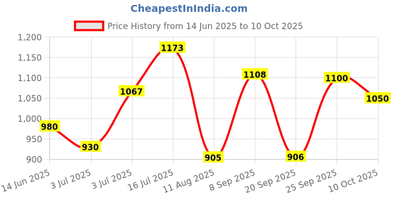 amazon.in Cipla Rivela Lite (1 Pack) Price History Graph from 14 Jun 2025 to 10 Oct 2025