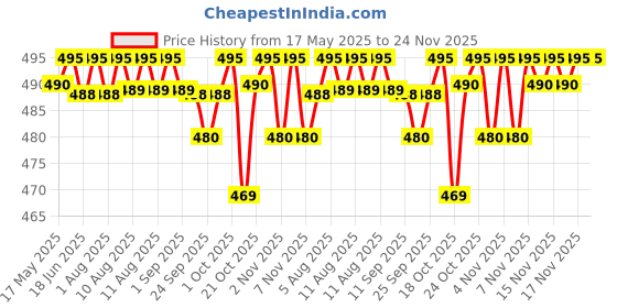 amazon.in Cipla Saslic DS Foaming Face Wash | 2% Salicylic Acid | Acne Prevention | Pore Unclogging Formula for Clear Skin | 60ml cipla Price History Graph from 17 May 2025 to 23 Nov 2025