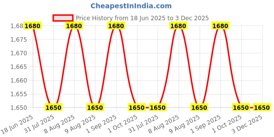 amazon.in Cipla VC Eye Cellglow Liquid Eye Serum | Reduces Under Eye Circle, Eye Puffiness, Fine Lines & Wrinkles -15gm cipla Price History Graph from 18 Jun 2025 to 3 Dec 2025