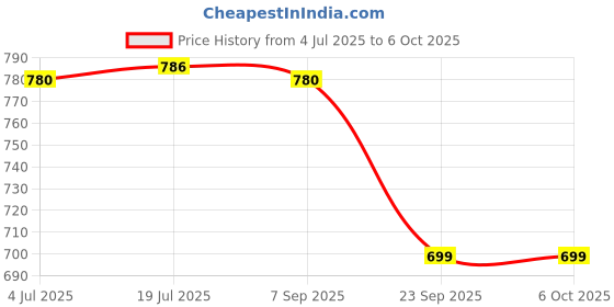 amazon.in Cipla Xgain Shampoo | 2 in 1 Volumizing Formula | pH Balanced | Enhance Hair Volume and Shine | 200 ML (Pack of 1) Price History Graph from 4 Jul 2025 to 6 Oct 2025