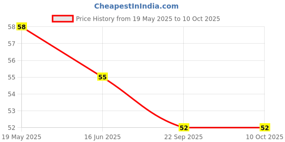 amazon.in Cipladine - Tube of 20gm Ointment Price History Graph from 19 May 2025 to 10 Oct 2025