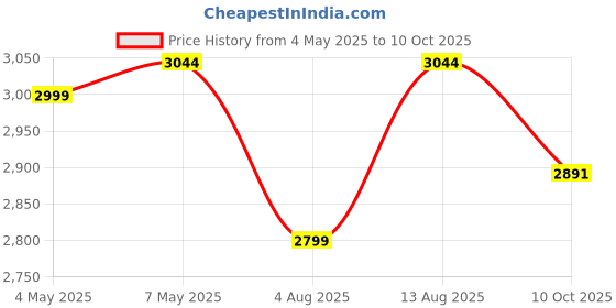amazon.in CIPLAPLAST 5 Step Ladder for Home Use | Aluminium Ladder | Foldable Aluminium Ladder for Home | Heavy Duty Strong Durable Multipurpose| (5 Years Warranty) Orange Price History Graph from 4 May 2025 to 10 Oct 2025