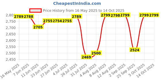 amazon.in CIPLAPLAST 5 Step Ladder for Home use | Heavy Duty Alloy Steel Foldable Step Ladder with Anti Skid Shoes and Extra Strong Wide Steps | 5 Years Warranty | Milano 5 Steps | GEC-L5M (Black) Price History Graph from 16 May 2025 to 14 Oct 2025