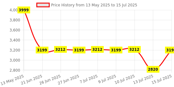 amazon.in cipla plast CIPLAPLAST Home Pro 5 Steps Ladders for Home Use | High Strength Heavy Duty Multipurpose | 5 Step Stairs Aluminum Finish Ladder with Platform | Anti Skid Folding Ladder cipla plast Price History Graph from 13 May 2025 to 15 Jul 2025