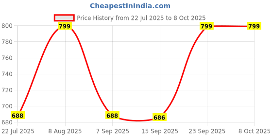 amazon.in CIPLOX Digital Glass Weighing Machine Round Personal weighing scale for home use Weight Machine(Transparent) Price History Graph from 22 Jul 2025 to 8 Oct 2025