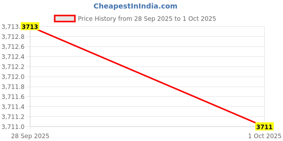 amazon.in Cipon Wired Controller Compatible with PS-2 Console, Black Remote Gamepad with 2.2M Cable Price History Graph from 28 Sep 2025 to 1 Oct 2025