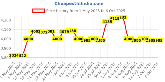 amazon.in cipotziz Floppy Disk Reader 3.5 inch External USB Type A&C Floppy Disk Drive (3.5inch, Frosted Texture) cipotziz Price History Graph from 1 May 2025 to 6 Oct 2025