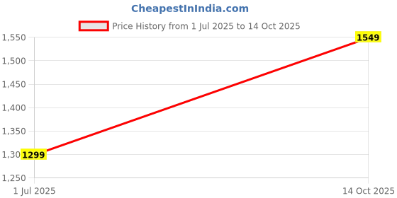 amazon.in Cipzer Caterpillar Keeda Jadi - Enhance Strength, Stamina, and Immune System - 10 Capsules Price History Graph from 1 Jul 2025 to 14 Oct 2025