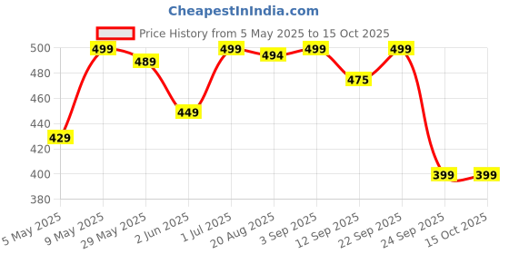 amazon.in cipzi Free Size Premium Waist Belt Elastic Band Weight Loss Flat Belly Belt Body Shaper Abdominal Belt After Delivery for Tummy Reduction Tummy Wrap Waist Trainer cipzi Price History Graph from 5 May 2025 to 15 Oct 2025
