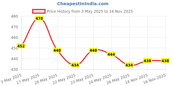 amazon.in CIR Adult Diaper Pants, Medium (75-100 cm I 30” – 40”) I Unisex with Wetness Indicator I Odour Control I 10 hr Absorption-Protection I Goodness of Aloe Vera I 10 Units (Pack of 2) cir Price History Graph from 3 May 2025 to 15 Nov 2025