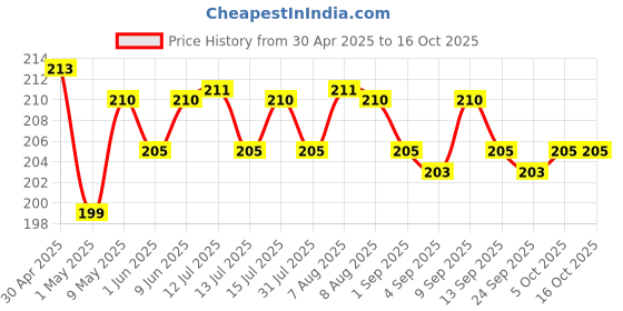 amazon.in CIR Premium Underpads, Large (90x60cm) I 10 hrs Absorption Protection I 10 Units I Waterproof I Protects Surfaces from Incontinence I Super Soft Polymer x Pack of 1 cir Price History Graph from 30 Apr 2025 to 15 Oct 2025