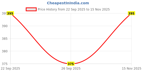 amazon.in CIR Premium Underpads,Large (90X60Cm) I 10 Hrs Absorption Protection I 10 Units I Waterproof I Protects Surfaces from Incontinence I Super Soft Polymer X Pack of 2,Adult Price History Graph from 22 Sep 2025 to 15 Nov 2025