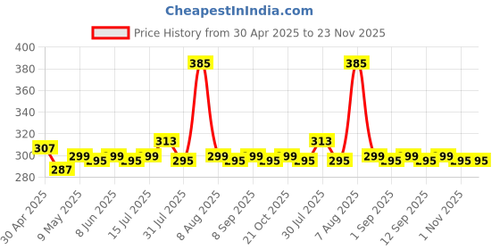 amazon.in CIR Soft Body Cleansing Wet Bed Bath Wipes for Adults | Body Sponging | Extra Large, 10 Wipes/Pack (Pack of 8), 80 Wipes, White, One Size cir Price History Graph from 30 Apr 2025 to 23 Nov 2025