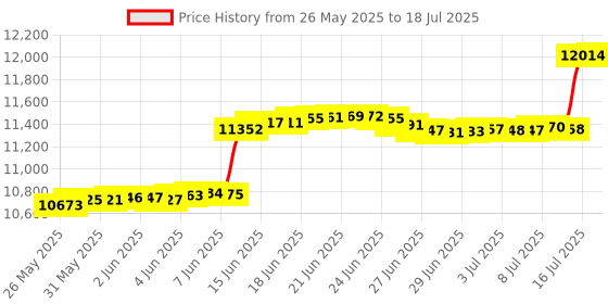 amazon.in uniqantiq hardware supply Circle & Diamonds Pattern Pie Safe Tin Panel | Pack of 4 | Punched Tin Panels Vertical/Horizontal Usage, for Original Pie Safe, Cabinet, Bread Boxes, Kitchen Furniture | PST-8 (4) uniqantiq hardware supply Price History Graph from 26 May 2025 to 16 Jul 2025