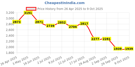 amazon.in Circle Aura Magnus Wired Gaming Over Ear USB Headphones, RGB LED, Windows Software, 7.1 Surround Sound, 2.2 Meter Cable, Flexible mic, Soft Leather, Memory Foam Cushioning (Black) Price History Graph from 26 Apr 2025 to 8 Oct 2025