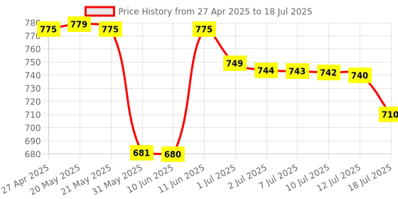 amazon.in CIRCLE C-23 Performer Keyboard (Black) Price History Graph from 27 Apr 2025 to 12 Jul 2025