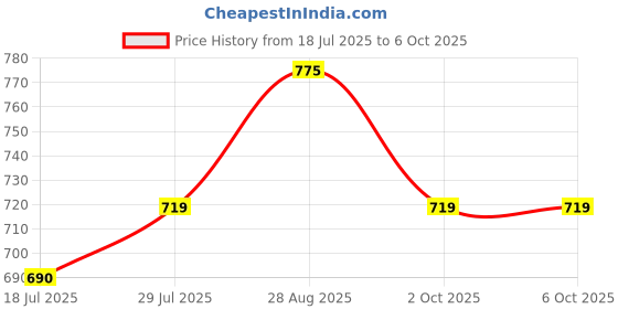 amazon.in Circle C-23 Performer Keyboard (White) Price History Graph from 18 Jul 2025 to 6 Oct 2025