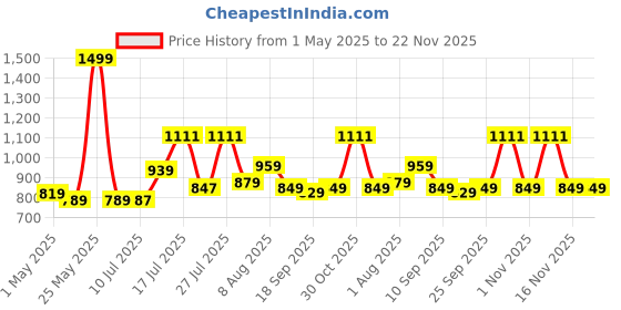 amazon.in Circle CG RAW Power 400 WATTS Gaming Power Supply/PSU - Non-Modular | 120mm Black Fan | with Active PFC, Flat Black Cables | 400 Watt -Black Price History Graph from 1 May 2025 to 21 Nov 2025