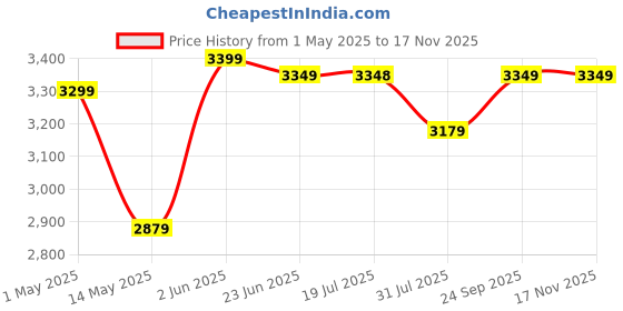 amazon.in circle complete technology Circle CG RAW Power 650 WATTS Gaming Power Supply/PSU - Non-Modular | 80 Plus Bronze Certified | 120mm RGB Fan | with Active PFC, Flat Black Cables | 650 Watt -Black circle complete technology Price History Graph from 1 May 2025 to 16 Nov 2025