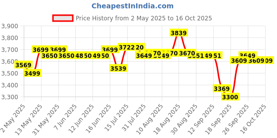 amazon.in circle complete technology Circle CG RAW Power 750 WATTS Gaming Power Supply/PSU - Non-Modular | 80 Plus Bronze Certified | 120mm RGB Fan | Active PFC | Flat Black Cables | 750 Watt - Black circle complete technology Price History Graph from 2 May 2025 to 15 Oct 2025