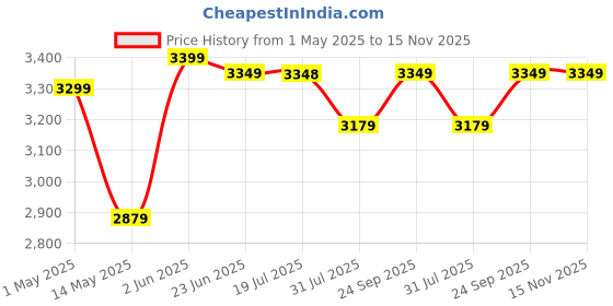amazon.in circle complete technology Circle CG RAW Power 650 WATTS Gaming Power Supply/PSU - Non-Modular | 80 Plus Bronze Certified | 120mm RGB Fan | with Active PFC, Flat Black Cables | 650 Watt -Black circle complete technology Price History Graph from 1 May 2025 to 15 Nov 2025