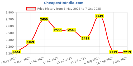 amazon.in circle complete technology Circle Desire D1 USB 3.0 with Power Supply - ATX Computer Case circle complete technology Price History Graph from 6 May 2025 to 6 Oct 2025