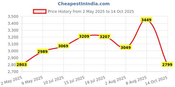amazon.in circle complete technology Circle Lil 3.0 Black with 400 Watt Power Supply - Micro ATX Computer case circle complete technology Price History Graph from 2 May 2025 to 14 Oct 2025