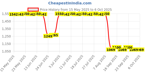 amazon.in circle complete technology Circle Silent Pro Wireless Keyboard Combo A9 (Black) with DPI 800/1200/1600 with Unique Slim Design, Spill Resistance, Ultra Low Battery Power Consumption, KAILH Silent Switch in Mouse. circle complete technology Price History Graph from 15 May 2025 to 5 Oct 2025