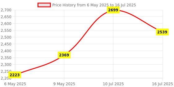 amazon.in circle complete technology Circle Desire D1 USB 3.0 with Power Supply - ATX Computer Case circle complete technology Price History Graph from 6 May 2025 to 16 Jul 2025