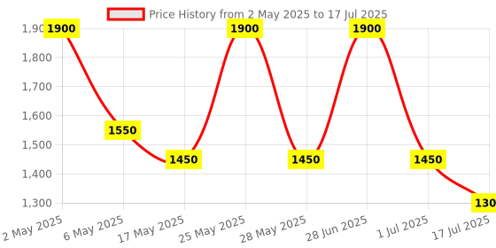 amazon.in circle complete technology Circle Endurer A10 wireless Combo Keyboard-Black and Silent Pro Mouse with DPI 800/1200/1600 with Unique slim Design, Spill resistance, Ultra low battery power consumption,KAILH silent switch in Mouse circle complete technology Price History Graph from 2 May 2025 to 17 Jul 2025