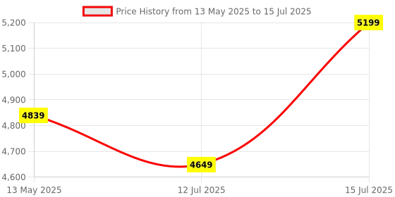 amazon.in circle complete technology Circle Furious Glass 360 ARGB Mid- Tower Computer Case | Gaming Cabinet - Black | Support ATX, M-ATX, ITX | Pre- Installed 3 x 120mm Front and 1 x 120mm Rear ARGB Fans circle complete technology Price History Graph from 13 May 2025 to 15 Jul 2025