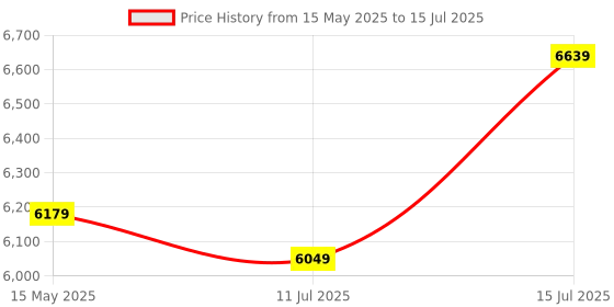 amazon.in circle complete technology Circle INFERNOVA ZX ARGB Mid- Tower Computer Case | Gaming Cabinet - White | Support ATX, M-ATX, ITX | Pre- Installed 3 x 120mm Front and 1 x 120mm Rear ARGB Fans circle complete technology Price History Graph from 15 May 2025 to 15 Jul 2025