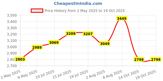 amazon.in circle complete technology Circle Lil 3.0 Black with 400 Watt Power Supply - Micro ATX Computer case circle complete technology Price History Graph from 2 May 2025 to 18 Oct 2025