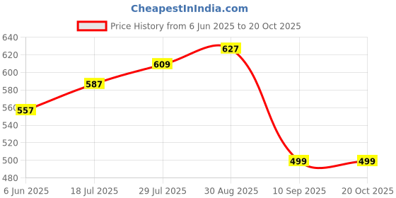 amazon.in Circle Performer C21 USB Keyboard (Black) with Durable and Sleek Design, Spill Resistance, 12 Multimedia hotkeys, Rubber Membrane Key Switch and UV Print Technology Adopted Price History Graph from 6 Jun 2025 to 19 Oct 2025