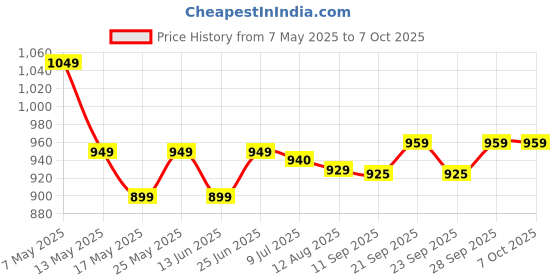 amazon.in Circle Power Supply - CPH698 V12-400,12 CM Temperature Controlled Ultra Quiet Fan, Double Layered PCB, 12V CPU P8(4+4) Connector, 1 Year Replacement + 3 Years Repaired Warranty Price History Graph from 7 May 2025 to 7 Oct 2025
