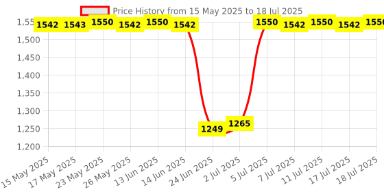 amazon.in circle complete technology Circle Silent Pro Wireless Keyboard Combo A9 (Black) with DPI 800/1200/1600 with Unique Slim Design, Spill Resistance, Ultra Low Battery Power Consumption, KAILH Silent Switch in Mouse. circle complete technology Price History Graph from 15 May 2025 to 17 Jul 2025