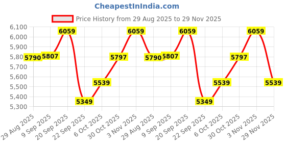 amazon.in Circle Stealth B1 ARGB Mid- Tower Computer Case | Gaming Cabinet - Black | Support ATX, M-ATX, ITX | Pre- Installed 3 x 120mm Front and 1 x 120mm Rear ARGB Fans Price History Graph from 29 Aug 2025 to 29 Nov 2025