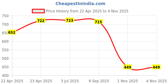 amazon.in circle complete technology Circle Xplode 101 Single pin 3.5mm Wired Headphone, On-Ear, in-Line MIC, 1.2 Meter Cable, with Volume Switch for (Mobile | Tablet | Laptop | MAC), Soft Cushion, 40mm Drivers Neodymium (Black) circle complete technology Price History Graph from 22 Apr 2025 to 3 Nov 2025