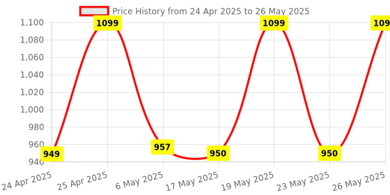 amazon.in Circle Xplode 102 Full Range Sound, Over-Ear Headphone, with MIC, 1.2 Meter Cable, with Volume Switch Single pin 3.5mm for Mobile | Tablet | Laptop | MAC Soft Cushion, 40mm Neodymium Drivers (Black) Price History Graph from 24 Apr 2025 to 26 May 2025