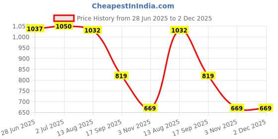 amazon.in Circle Xplode 102 with Deep Bass, Over-Ear Headphones, in-line MIC, 1.2 Meter Cable, Single pin 3.5mm for Mobile | Tablet | Laptop | MAC, Soft Cushion, 40mm Drivers Neodymium (Black) Price History Graph from 28 Jun 2025 to 2 Dec 2025
